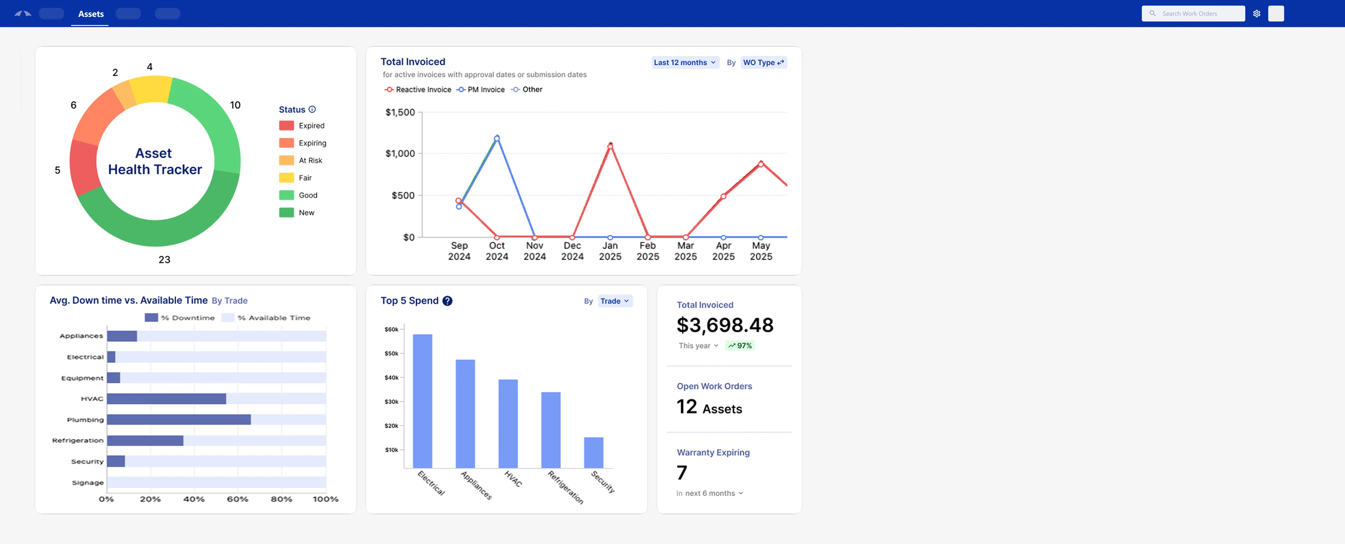 Asset analytics dashboard showing downtime by trade, top asset spend categories, and reactive vs. preventive maintenance cost breakdown
