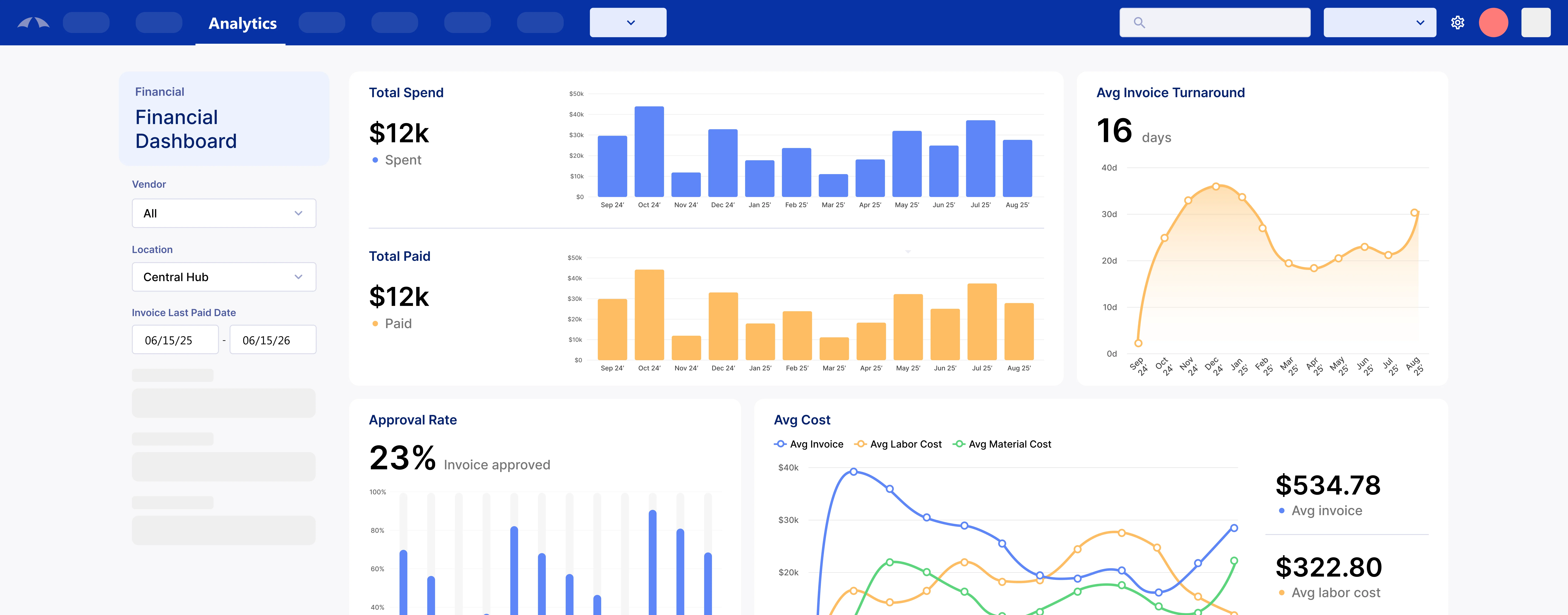 Analytics dashboard showing work order performance, asset health scores, and vendor metrics across all locations