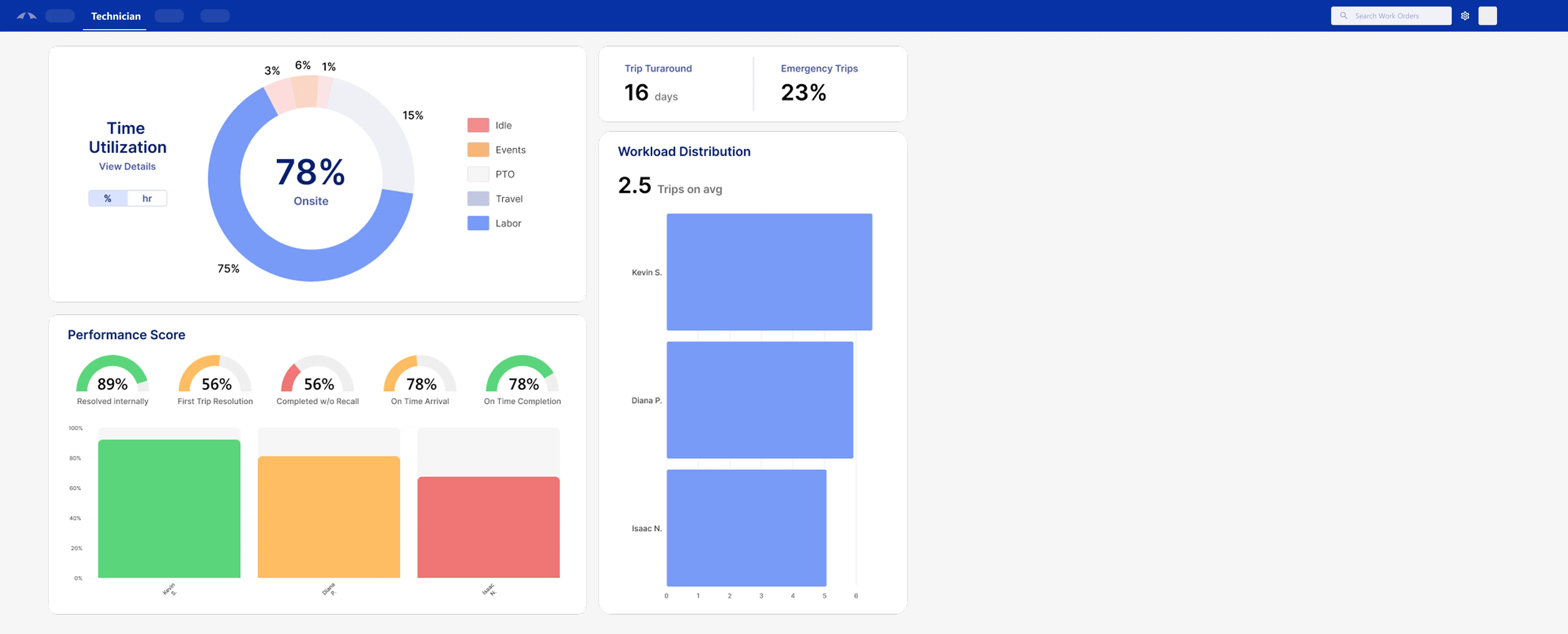 Vendor analytics dashboard showing technician time utilization, first-trip resolution rate, on-time arrival, and workload distribution