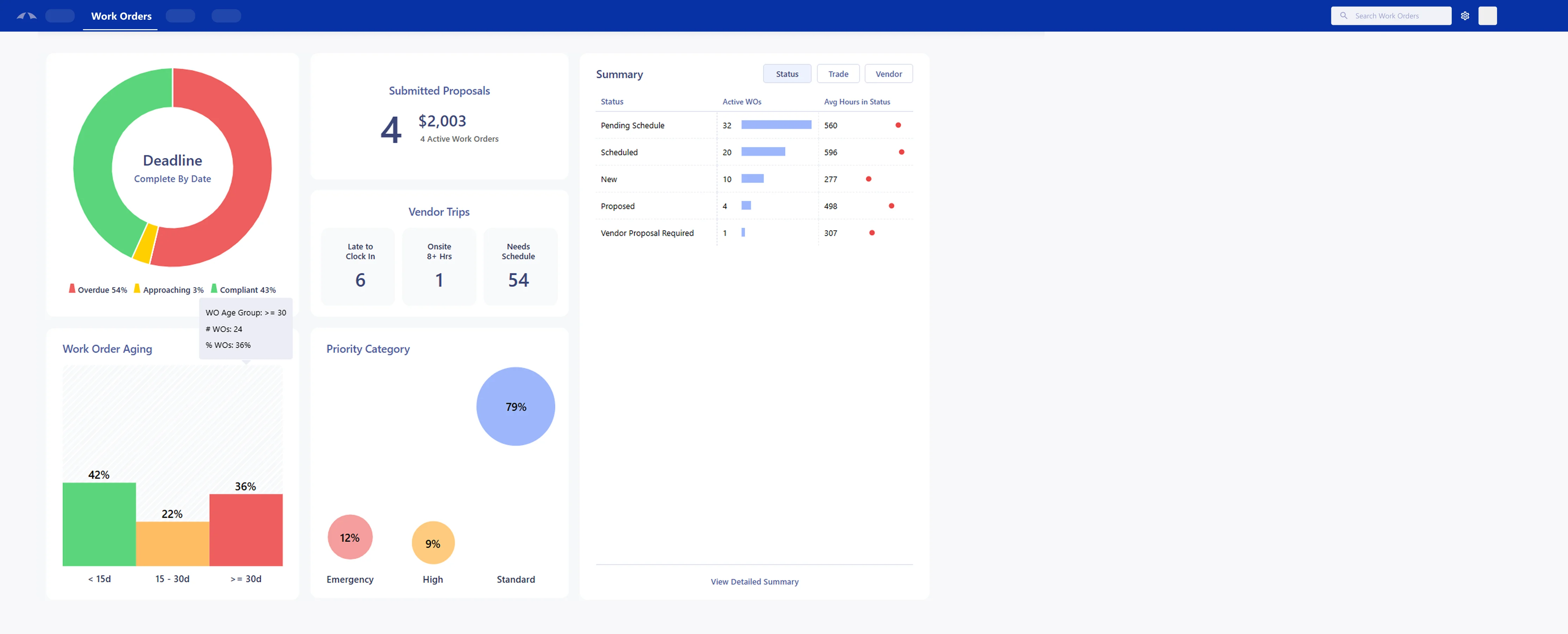Work order analytics dashboard showing active work orders, SLA compliance trends, aging breakdown, and priority categories