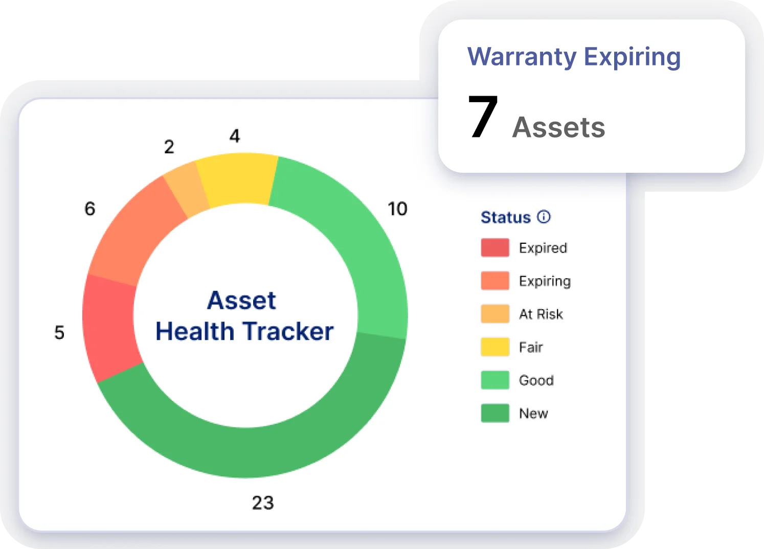Donut chart showing asset health status breakdown across Expired, Expiring, At Risk, Fair, Good, and New categories, with a warranty expiring count callout