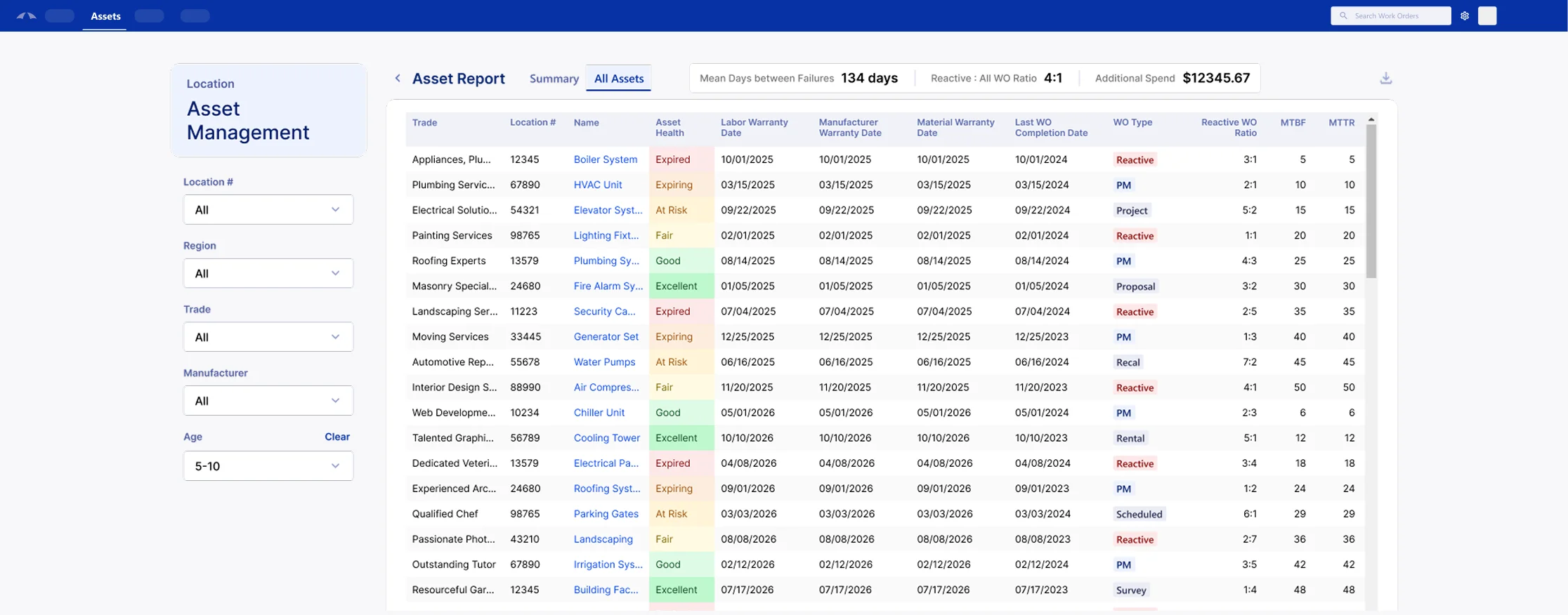 Asset Management dashboard showing a full asset registry with health scores, warranty dates, and maintenance metrics across all locations