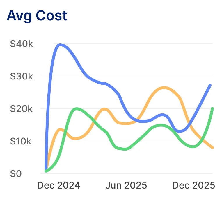 Average cost line chart tracking spend trends from December 2024 to December 2025