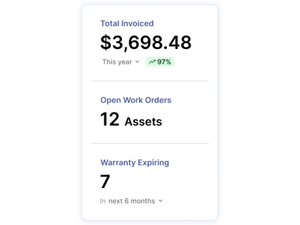 Asset summary widget showing total invoiced amount, open work orders count, and warranty expiring count