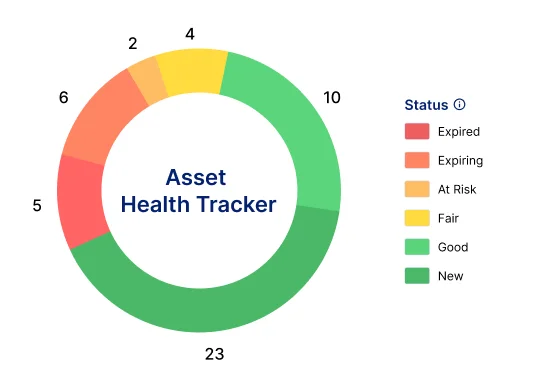 Asset Health Tracker donut chart