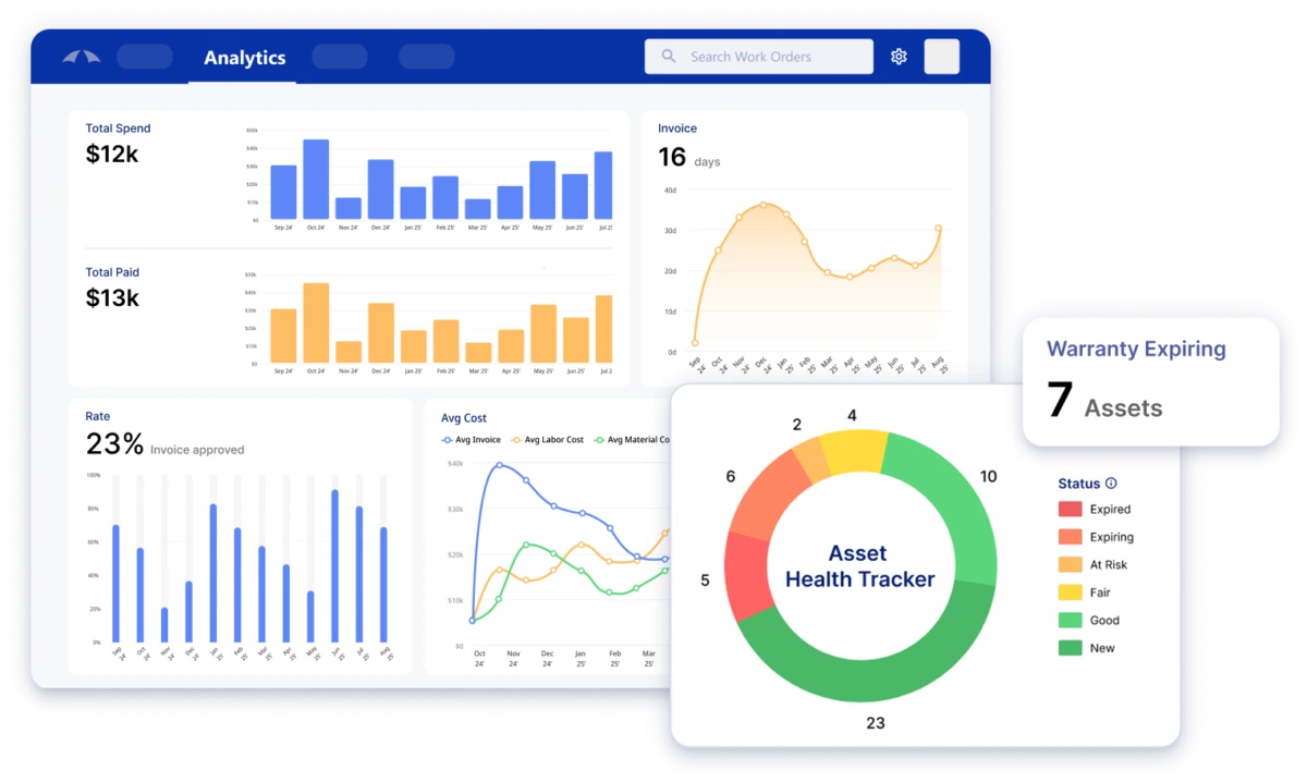 Umbrava analytics dashboard showing spend, work order, and trend charts